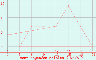 Courbe de la force du vent pour Vinnicy