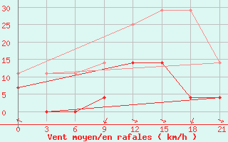 Courbe de la force du vent pour Birzai