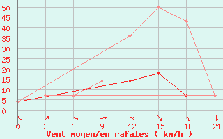 Courbe de la force du vent pour Umba