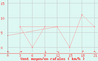 Courbe de la force du vent pour Idjevan