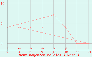 Courbe de la force du vent pour Turocak