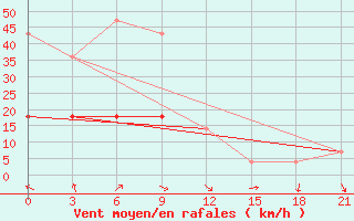 Courbe de la force du vent pour Barabinsk