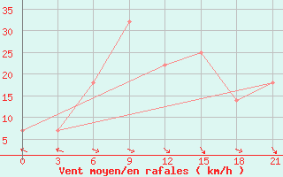 Courbe de la force du vent pour Ganjushkino