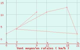 Courbe de la force du vent pour Nekhel