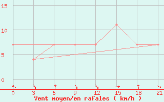 Courbe de la force du vent pour Rijeka / Omisalj