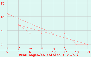 Courbe de la force du vent pour Sevan Ozero