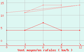 Courbe de la force du vent pour Mohe