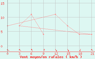 Courbe de la force du vent pour Severodvinsk