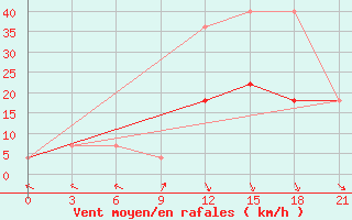 Courbe de la force du vent pour Kudymkar