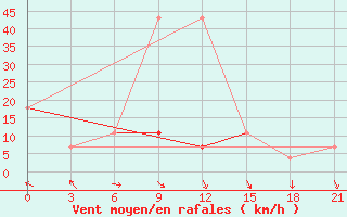 Courbe de la force du vent pour Bomnak