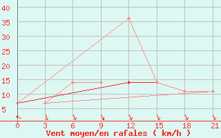 Courbe de la force du vent pour Komsomolski