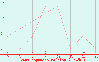 Courbe de la force du vent pour Sevan Ozero