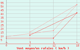 Courbe de la force du vent pour Qaarsut Mittarfia