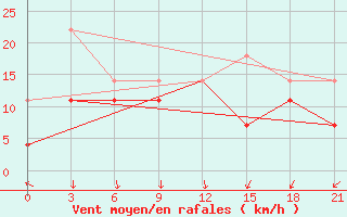 Courbe de la force du vent pour Tosontsengel