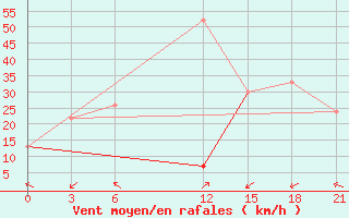 Courbe de la force du vent pour Sallum Plateau