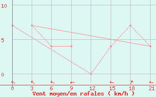 Courbe de la force du vent pour Lovozero