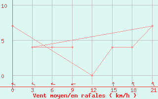 Courbe de la force du vent pour Demjansk