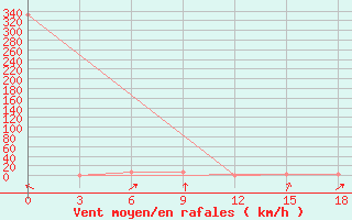 Courbe de la force du vent pour Hamar-Daban