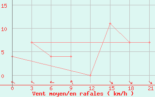 Courbe de la force du vent pour Kazanskaja