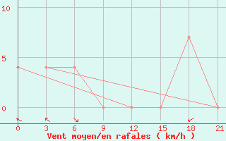 Courbe de la force du vent pour Tabas