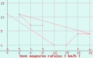 Courbe de la force du vent pour Dzhambejty