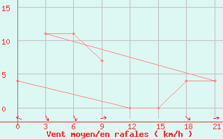 Courbe de la force du vent pour Verhotur