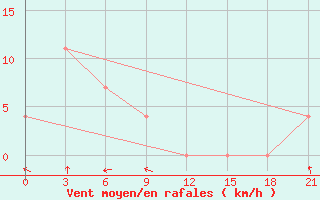 Courbe de la force du vent pour Ust-Charki