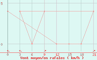 Courbe de la force du vent pour Kazym River