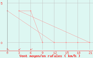 Courbe de la force du vent pour Krasnoscel