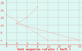 Courbe de la force du vent pour Waingapu / Mau Hau