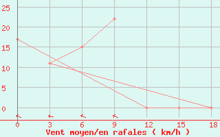 Courbe de la force du vent pour Waingapu / Mau Hau