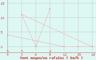 Courbe de la force du vent pour Tanjung Selor