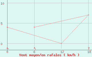 Courbe de la force du vent pour Kolezma