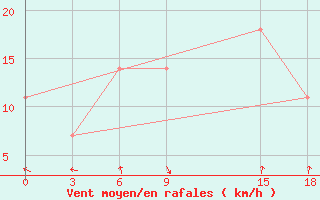 Courbe de la force du vent pour Basel Assad International Airport