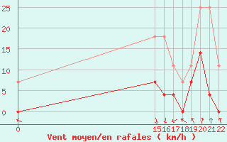 Courbe de la force du vent pour Comodoro