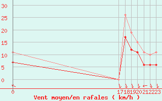 Courbe de la force du vent pour Pont-l