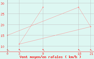 Courbe de la force du vent pour Sola Vanua Lava