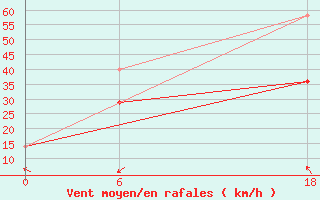 Courbe de la force du vent pour Teriberka