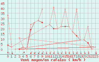 Courbe de la force du vent pour Balikesir