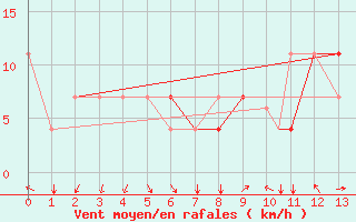 Courbe de la force du vent pour Rionegro / J. M. Cordova