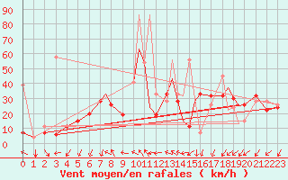 Courbe de la force du vent pour Kars