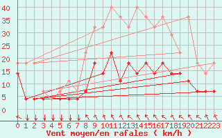 Courbe de la force du vent pour Elsenborn (Be)