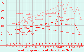 Courbe de la force du vent pour Florennes (Be)