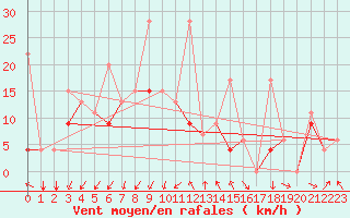 Courbe de la force du vent pour Kars