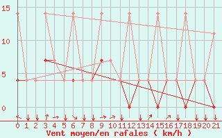 Courbe de la force du vent pour Wuhan