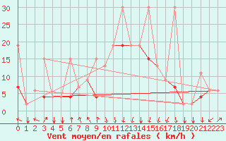 Courbe de la force du vent pour Al Hoceima