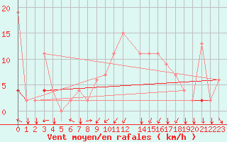 Courbe de la force du vent pour Kelibia