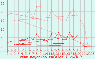 Courbe de la force du vent pour Agde (34)