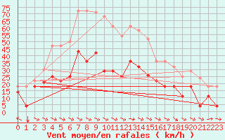 Courbe de la force du vent pour Fortun