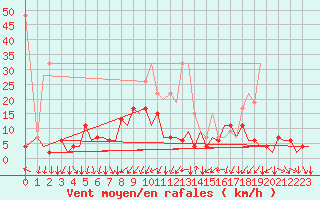 Courbe de la force du vent pour Zurich-Kloten